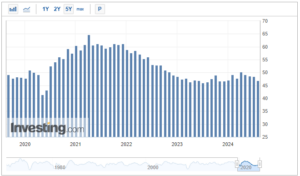 PMI (Purchasing Managers' Index)