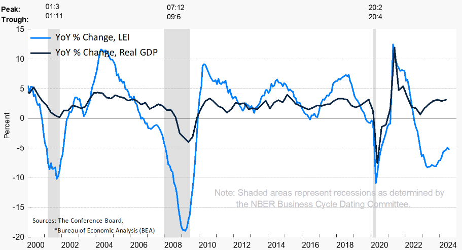 LEI (Leading Economic Index) : 경기선행지수