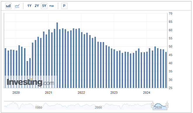 PMI (Purchasing Managers’ Index) : 제조업 구매관리자지수