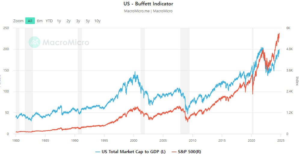 버핏 지수 (Buffett Indicator)