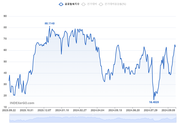 공포탐욕지수 (Fear & Greed Index)